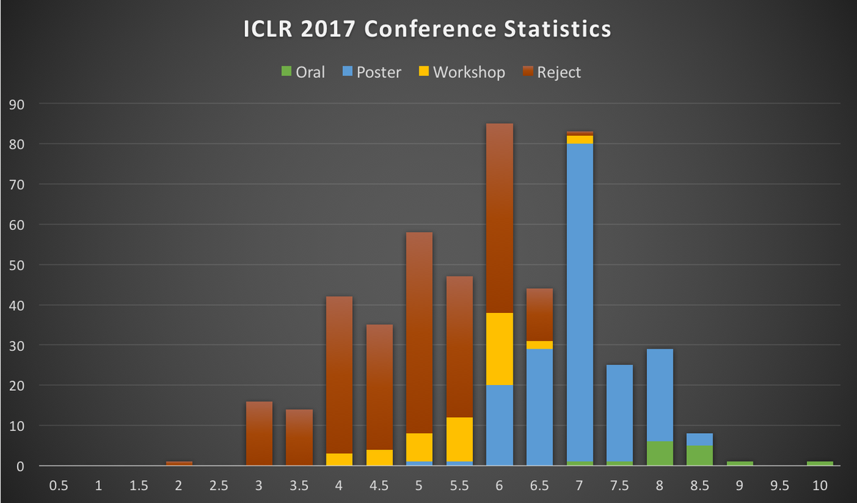 ICLR 2017 Conference Statistics